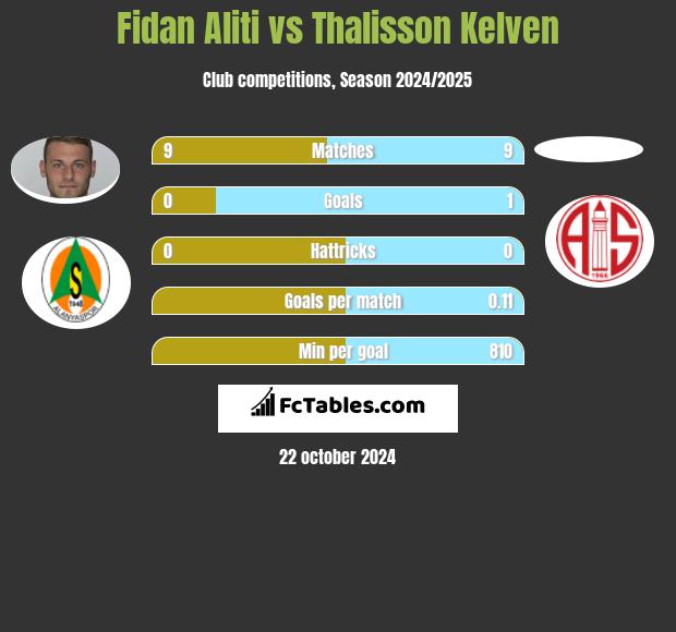 Fidan Aliti vs Thalisson Kelven h2h player stats