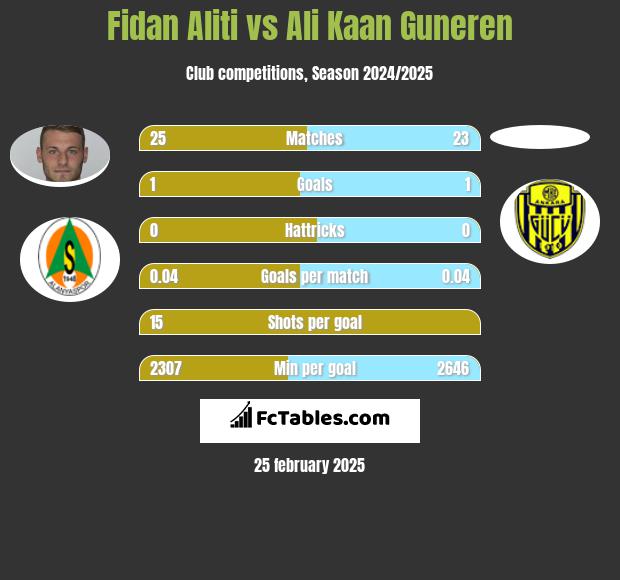 Fidan Aliti vs Ali Kaan Guneren h2h player stats