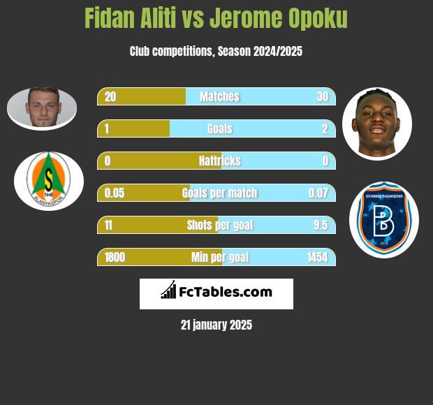 Fidan Aliti vs Jerome Opoku h2h player stats