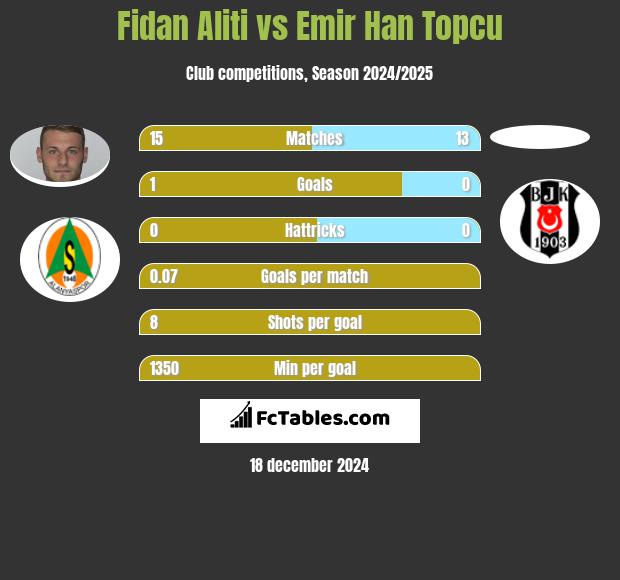 Fidan Aliti vs Emir Han Topcu h2h player stats