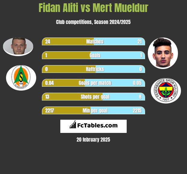 Fidan Aliti vs Mert Mueldur h2h player stats