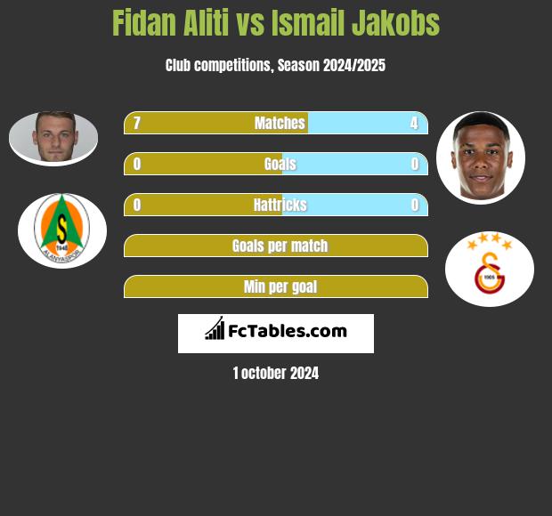 Fidan Aliti vs Ismail Jakobs h2h player stats