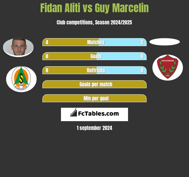 Fidan Aliti vs Guy Marcelin h2h player stats