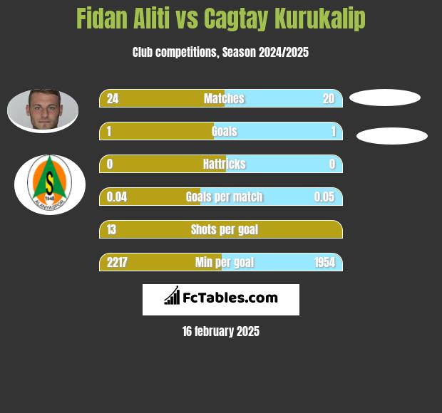 Fidan Aliti vs Cagtay Kurukalip h2h player stats