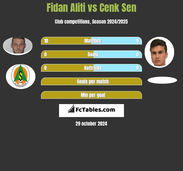 Fidan Aliti vs Cenk Sen h2h player stats