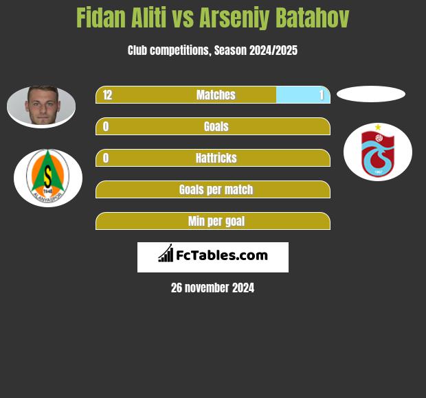 Fidan Aliti vs Arseniy Batahov h2h player stats