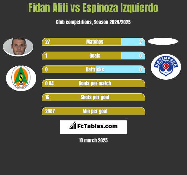 Fidan Aliti vs Espinoza Izquierdo h2h player stats