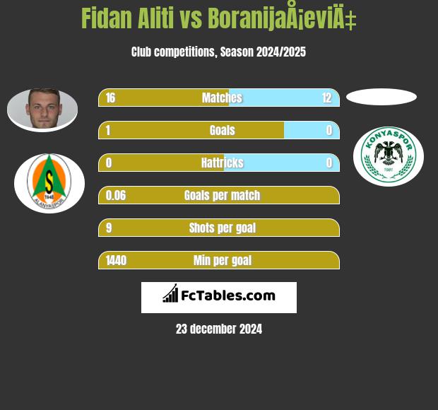 Fidan Aliti vs BoranijaÅ¡eviÄ‡ h2h player stats