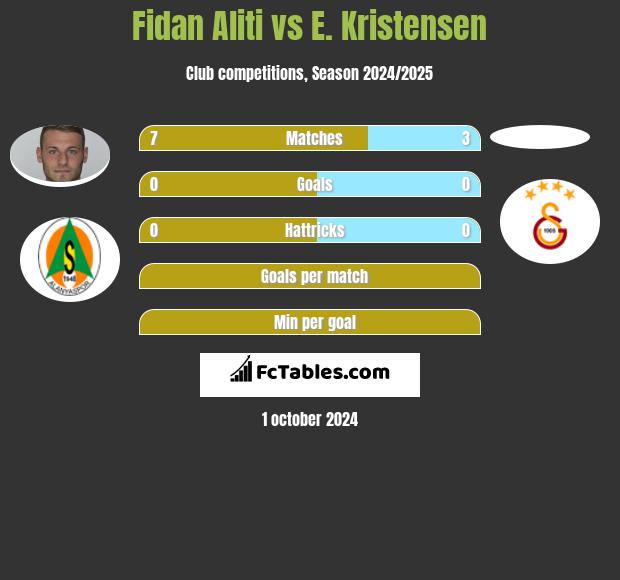 Fidan Aliti vs E. Kristensen h2h player stats