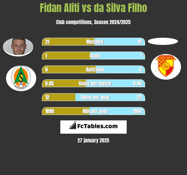 Fidan Aliti vs da Silva Filho h2h player stats