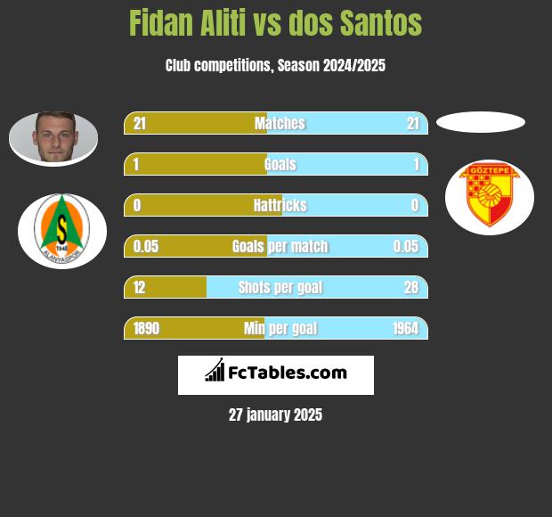 Fidan Aliti vs dos Santos h2h player stats