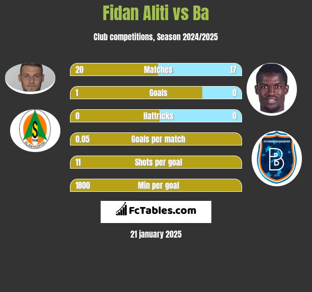 Fidan Aliti vs Ba h2h player stats