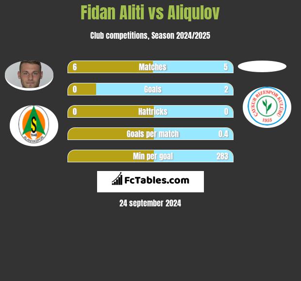 Fidan Aliti vs Aliqulov h2h player stats