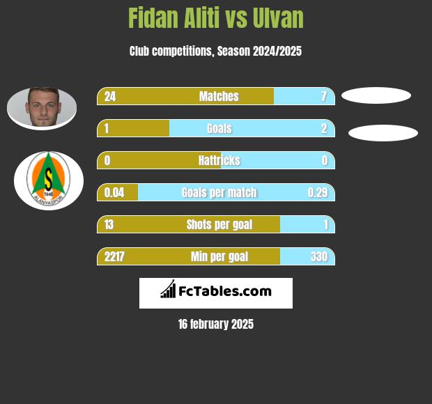 Fidan Aliti vs Ulvan h2h player stats