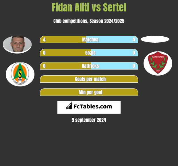 Fidan Aliti vs Sertel h2h player stats