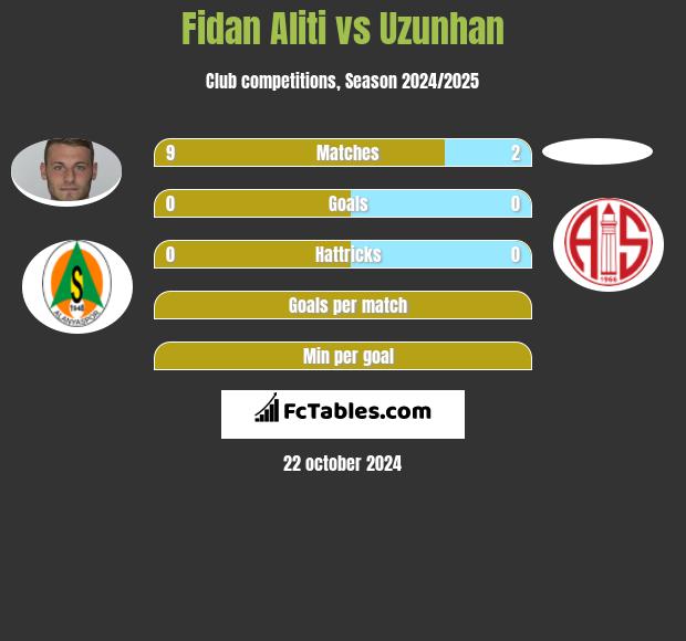 Fidan Aliti vs Uzunhan h2h player stats