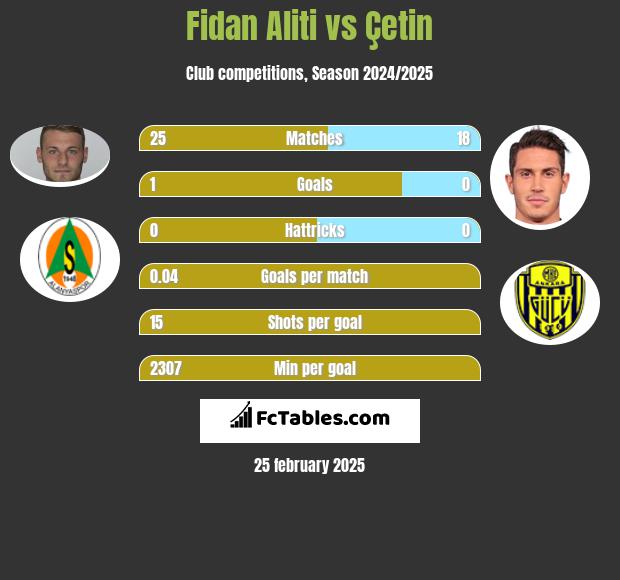 Fidan Aliti vs Çetin h2h player stats