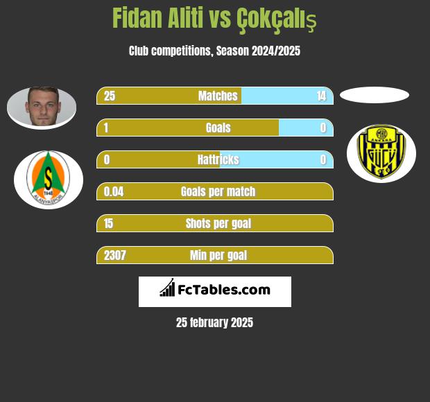 Fidan Aliti vs Çokçalış h2h player stats