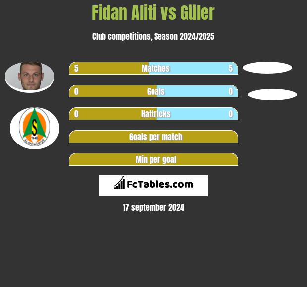 Fidan Aliti vs Güler h2h player stats