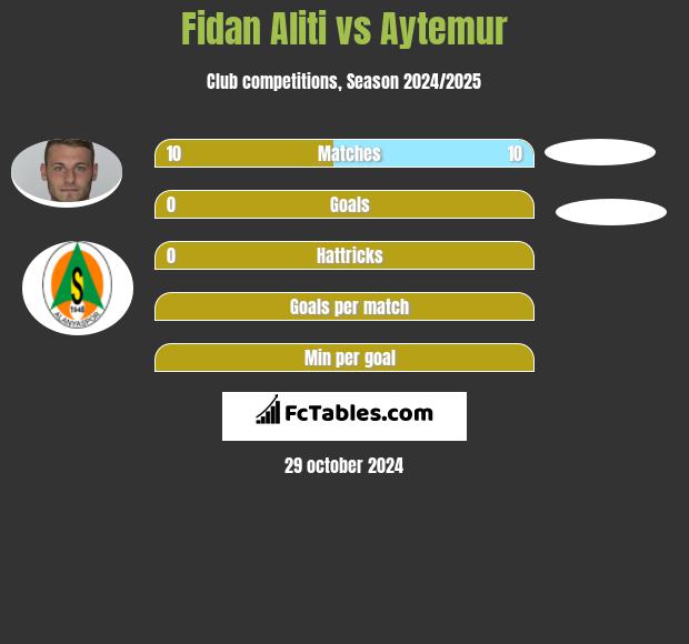 Fidan Aliti vs Aytemur h2h player stats