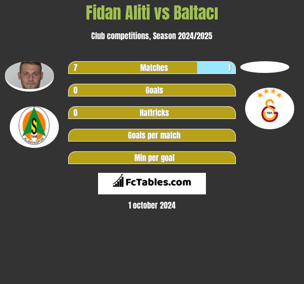 Fidan Aliti vs Baltacı h2h player stats