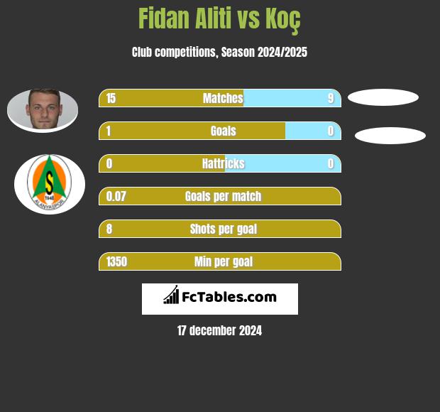 Fidan Aliti vs Koç h2h player stats