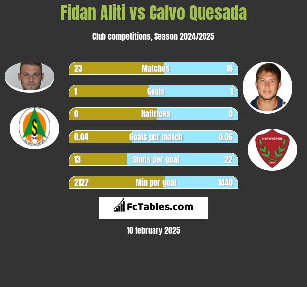 Fidan Aliti vs Calvo Quesada h2h player stats