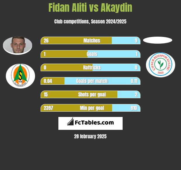 Fidan Aliti vs Akaydin h2h player stats