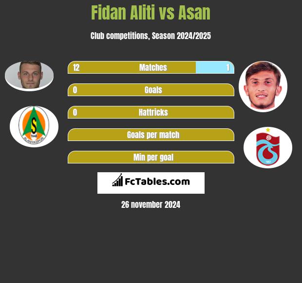 Fidan Aliti vs Asan h2h player stats