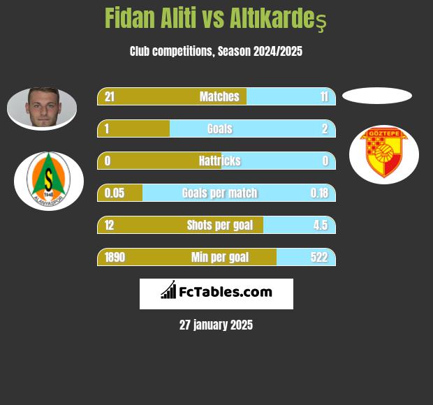 Fidan Aliti vs Altıkardeş h2h player stats