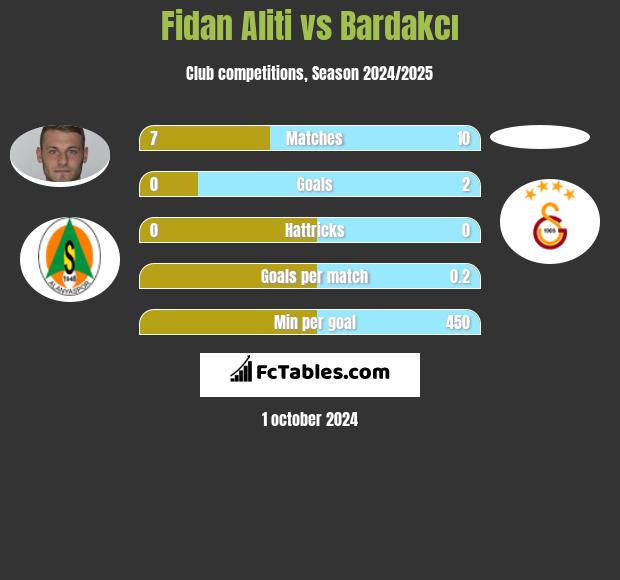 Fidan Aliti vs Bardakcı h2h player stats