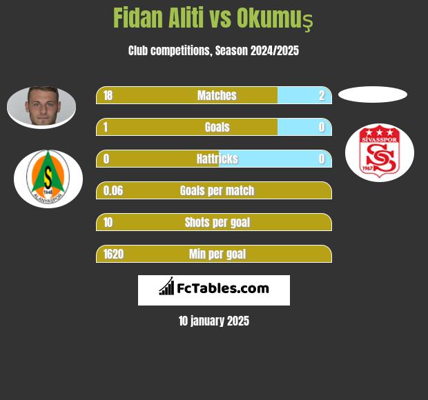 Fidan Aliti vs Okumuş h2h player stats