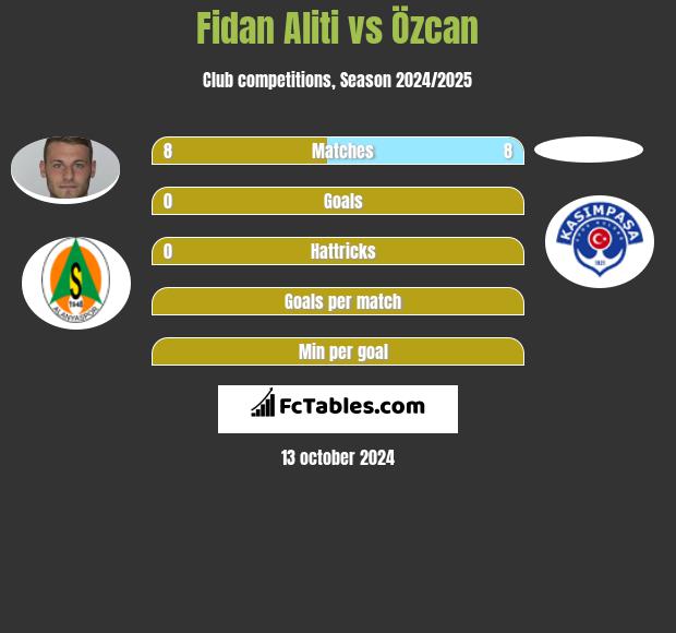 Fidan Aliti vs Özcan h2h player stats