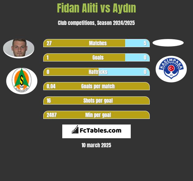 Fidan Aliti vs Aydın h2h player stats