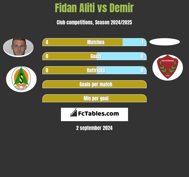 Fidan Aliti vs Demir h2h player stats