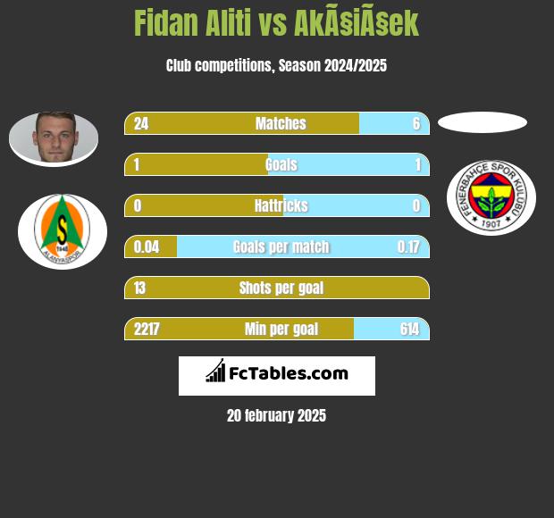 Fidan Aliti vs AkÃ§iÃ§ek h2h player stats