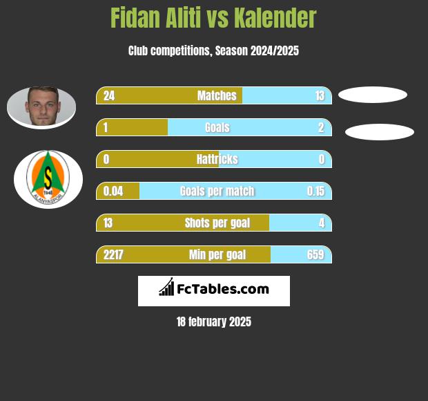 Fidan Aliti vs Kalender h2h player stats