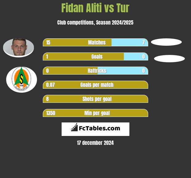 Fidan Aliti vs Tur h2h player stats