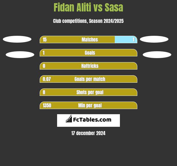 Fidan Aliti vs Sasa h2h player stats