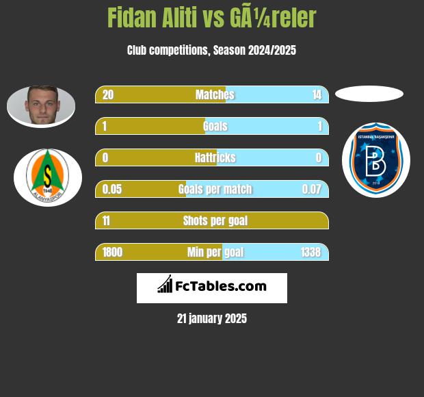 Fidan Aliti vs GÃ¼reler h2h player stats