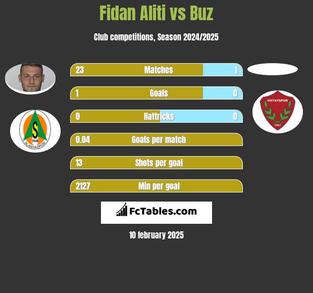 Fidan Aliti vs Buz h2h player stats