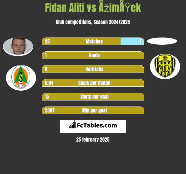 Fidan Aliti vs ÅžimÅŸek h2h player stats