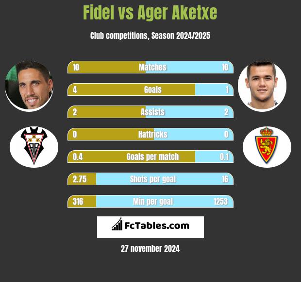 Fidel Chaves vs Ager Aketxe h2h player stats