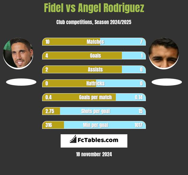 Fidel vs Angel Rodriguez h2h player stats