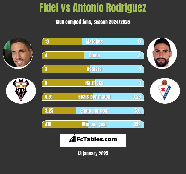 Fidel Chaves vs Antonio Rodriguez h2h player stats