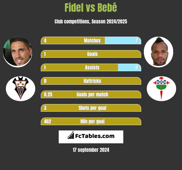 Fidel Chaves vs Bebe h2h player stats