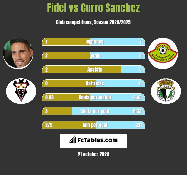 Fidel Chaves vs Curro Sanchez h2h player stats