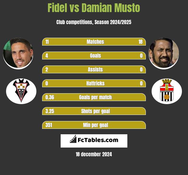 Fidel vs Damian Musto h2h player stats