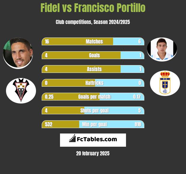 Fidel vs Francisco Portillo h2h player stats