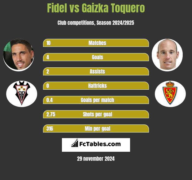 Fidel vs Gaizka Toquero h2h player stats